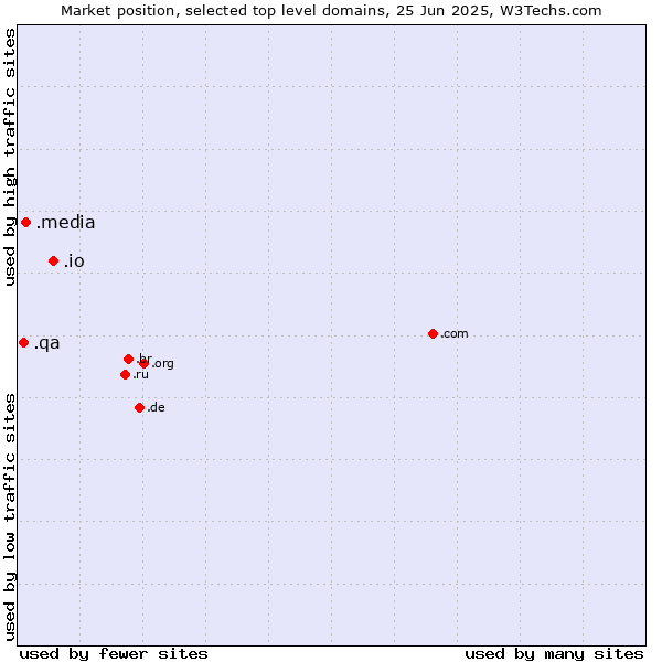 Market position of .io (British Indian Ocean Territory) vs. .media (Media) vs. .qa (Qatar)