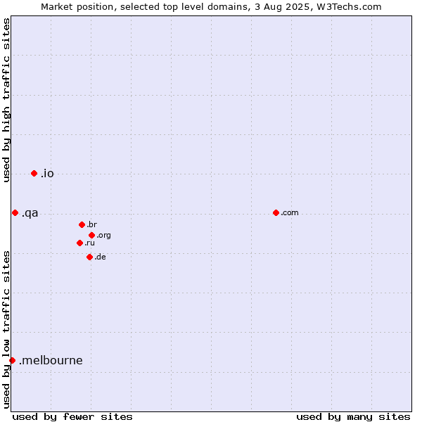 Market position of .io (British Indian Ocean Territory) vs. .qa (Qatar) vs. .melbourne (City of Melbourne, Australia)
