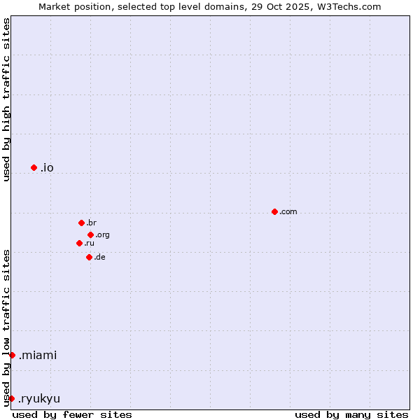 Market position of .io (British Indian Ocean Territory) vs. .miami (City of Miami, USA) vs. .ryukyu (Ryukyu, region of Okinawa, Japan)