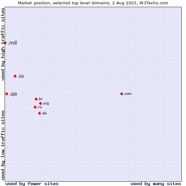 Market position of .io (British Indian Ocean Territory) vs. .qa (Qatar) vs. .mil (United States Military)