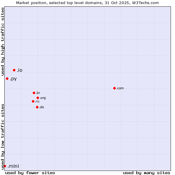 Market position of .io (British Indian Ocean Territory) vs. .py (Paraguay) vs. .mini (Mini)
