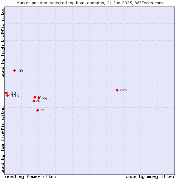 Market position of .io (British Indian Ocean Territory) vs. .mk (North Macedonia) vs. .qa (Qatar)