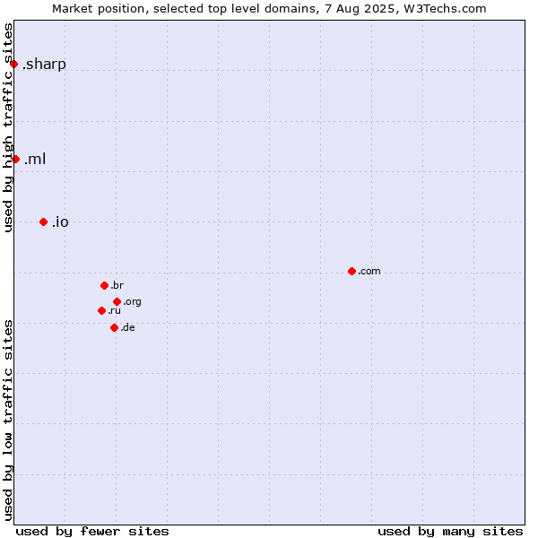Market position of .io (British Indian Ocean Territory) vs. .ml (Mali) vs. .sharp (Sharp brand)