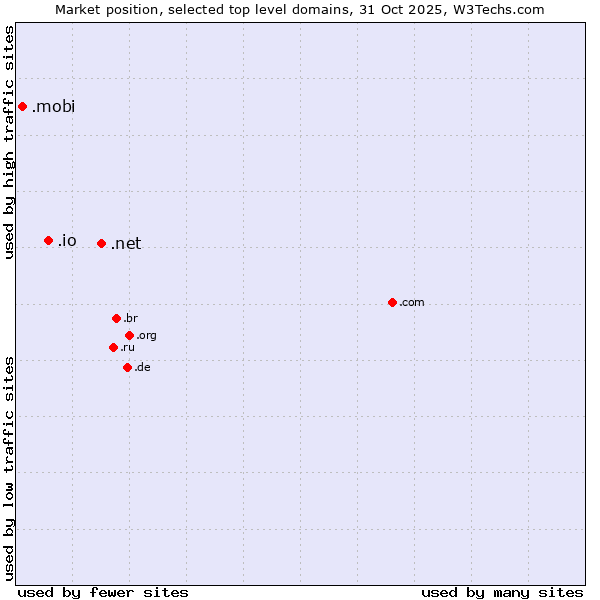 Market position of .net (Network providers) vs. .io (British Indian Ocean Territory) vs. .mobi (Mobile products and services)