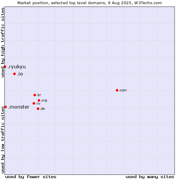 Market position of .io (British Indian Ocean Territory) vs. .monster (Monster brand) vs. .ryukyu (Ryukyu, region of Okinawa, Japan)