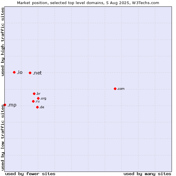 Market position of .net (Network providers) vs. .io (British Indian Ocean Territory) vs. .mp (Northern Mariana Islands)