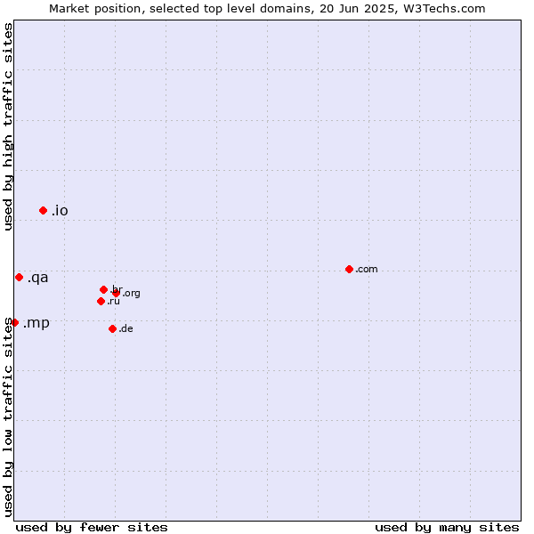 Market position of .io (British Indian Ocean Territory) vs. .qa (Qatar) vs. .mp (Northern Mariana Islands)
