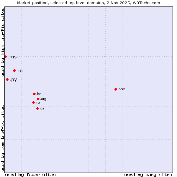 Market position of .io (British Indian Ocean Territory) vs. .py (Paraguay) vs. .ms (Montserrat)