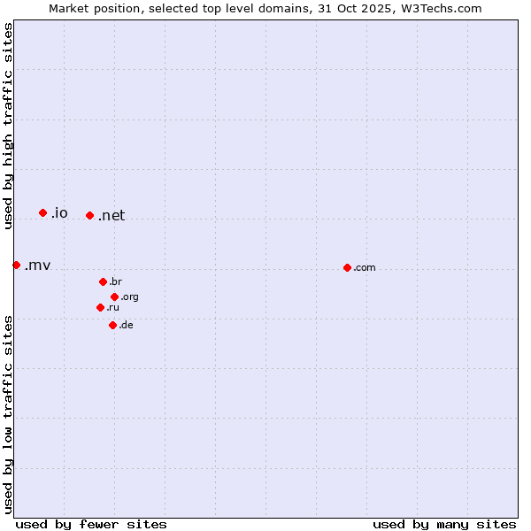 Market position of .net (Network providers) vs. .io (British Indian Ocean Territory) vs. .mv (Maldives)