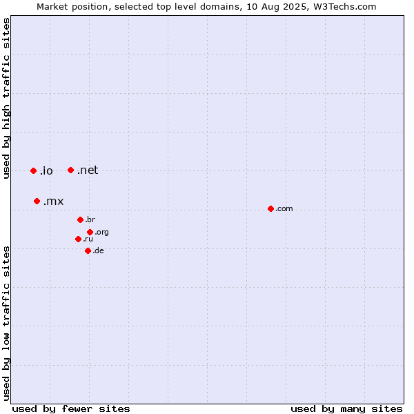 Market position of .net (Network providers) vs. .mx (Mexico) vs. .io (British Indian Ocean Territory)