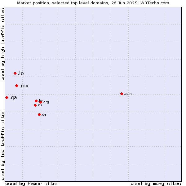 Market position of .mx (Mexico) vs. .io (British Indian Ocean Territory) vs. .qa (Qatar)