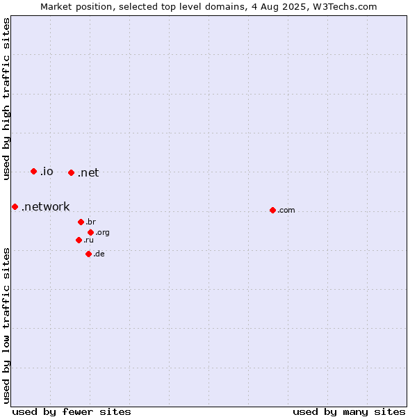 Market position of .net (Network providers) vs. .io (British Indian Ocean Territory) vs. .network (Network)