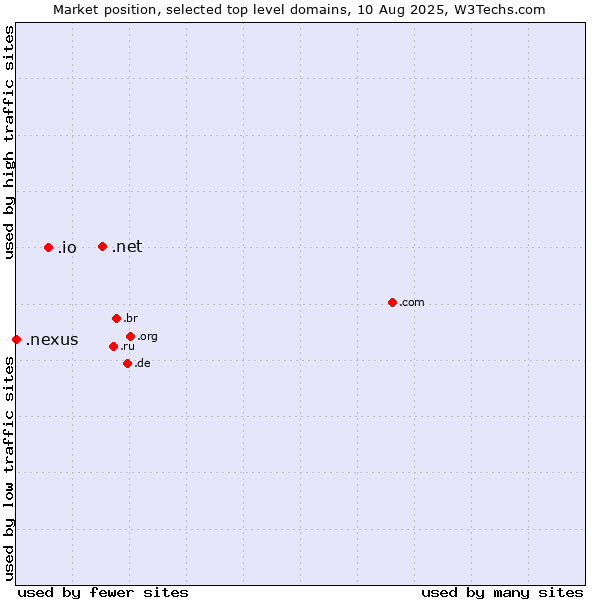 Market position of .net (Network providers) vs. .io (British Indian Ocean Territory) vs. .nexus (Google Nexus brand)