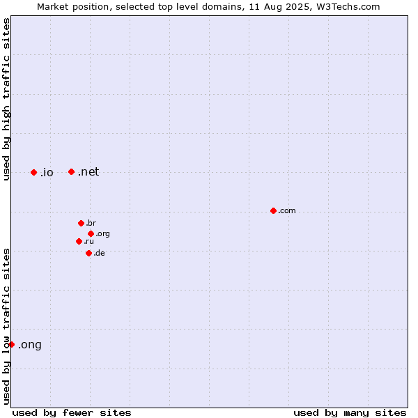 Market position of .net (Network providers) vs. .io (British Indian Ocean Territory) vs. .ong (Abbreviation for non-government organizations in several languages)
