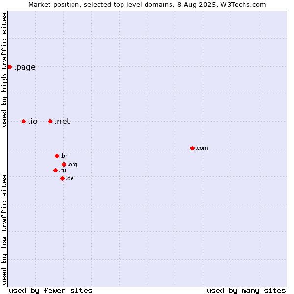 Market position of .net (Network providers) vs. .io (British Indian Ocean Territory) vs. .page (Page)