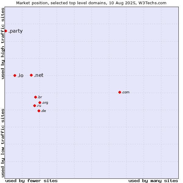 Market position of .net (Network providers) vs. .io (British Indian Ocean Territory) vs. .party (Party)