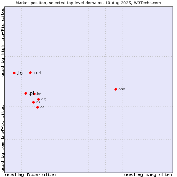 Market position of .net (Network providers) vs. .pl (Poland) vs. .io (British Indian Ocean Territory)