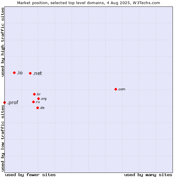 Market position of .net (Network providers) vs. .io (British Indian Ocean Territory) vs. .prof (Short for professor)