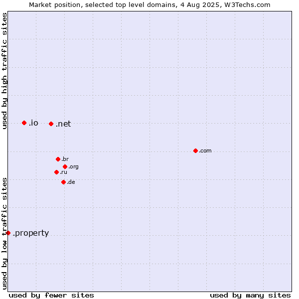 Market position of .net (Network providers) vs. .io (British Indian Ocean Territory) vs. .property (Property)