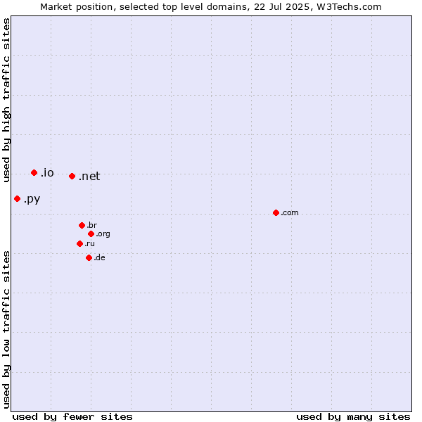 Market position of .net (Network providers) vs. .io (British Indian Ocean Territory) vs. .py (Paraguay)