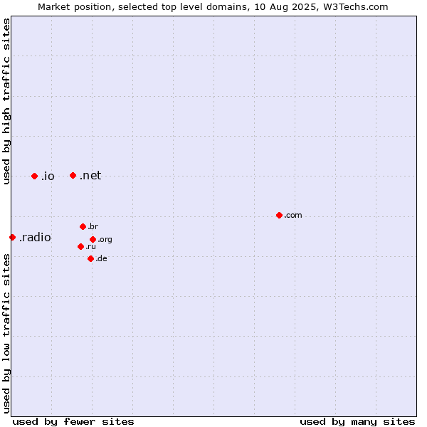 Market position of .net (Network providers) vs. .io (British Indian Ocean Territory) vs. .radio (Radio)