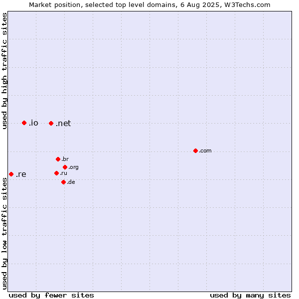 Market position of .net (Network providers) vs. .io (British Indian Ocean Territory) vs. .re (Reunion)