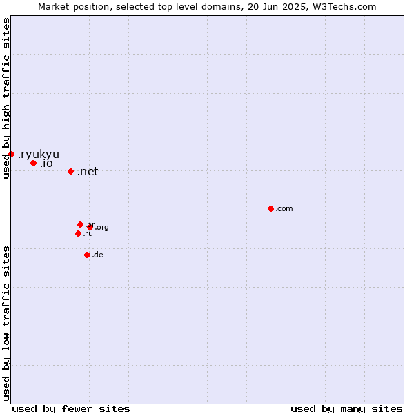 Market position of .net (Network providers) vs. .io (British Indian Ocean Territory) vs. .ryukyu (Ryukyu, region of Okinawa, Japan)