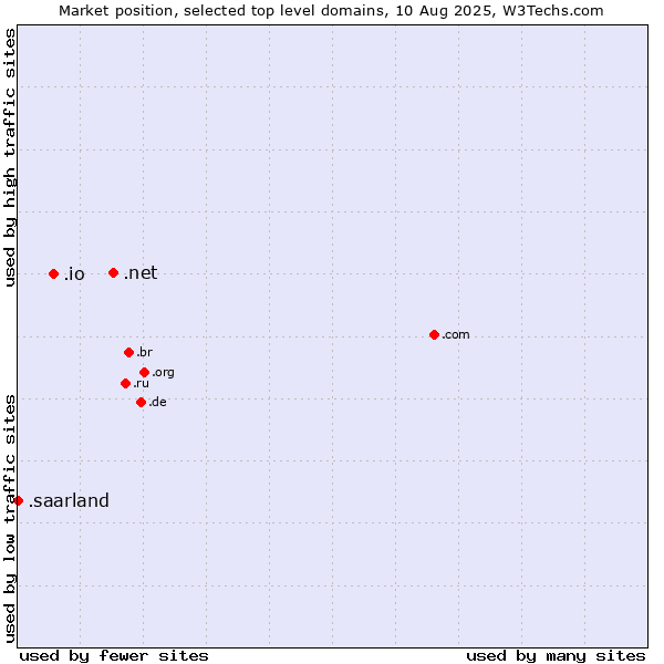 Market position of .net (Network providers) vs. .io (British Indian Ocean Territory) vs. .saarland (Region of Saarland, Germany)