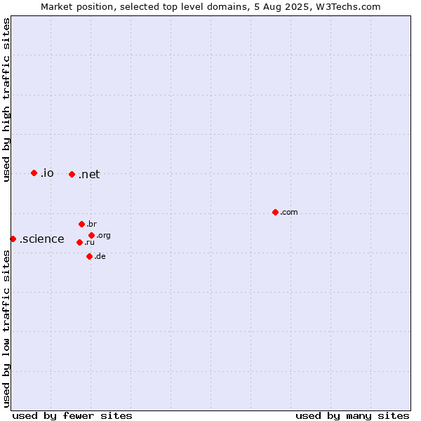 Market position of .net (Network providers) vs. .io (British Indian Ocean Territory) vs. .science (Science)