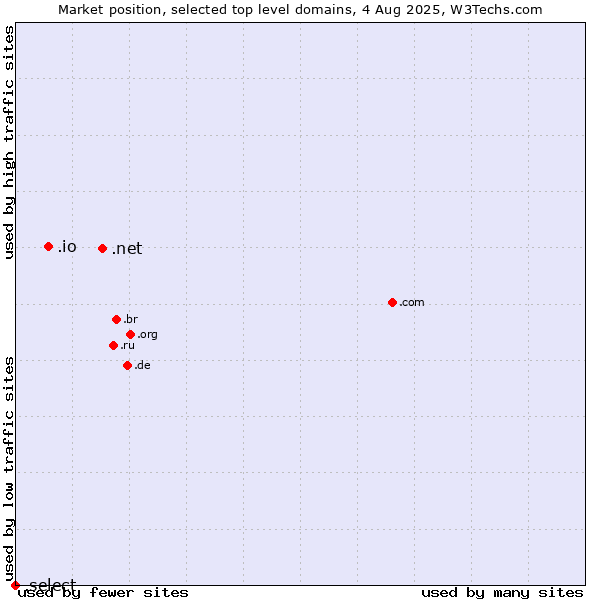Market position of .net (Network providers) vs. .io (British Indian Ocean Territory) vs. .select (Select brand)