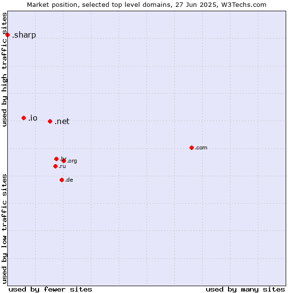 Market position of .net (Network providers) vs. .io (British Indian Ocean Territory) vs. .sharp (Sharp brand)