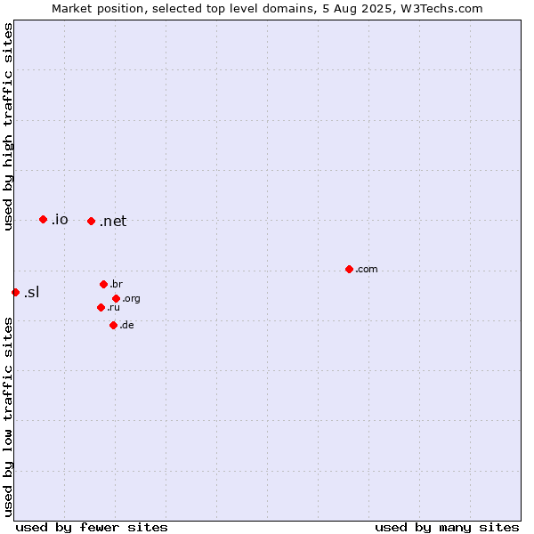 Market position of .net (Network providers) vs. .io (British Indian Ocean Territory) vs. .sl (Sierra Leone)