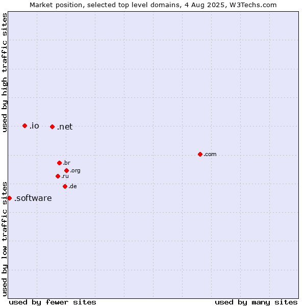 Market position of .net (Network providers) vs. .io (British Indian Ocean Territory) vs. .software (Software)