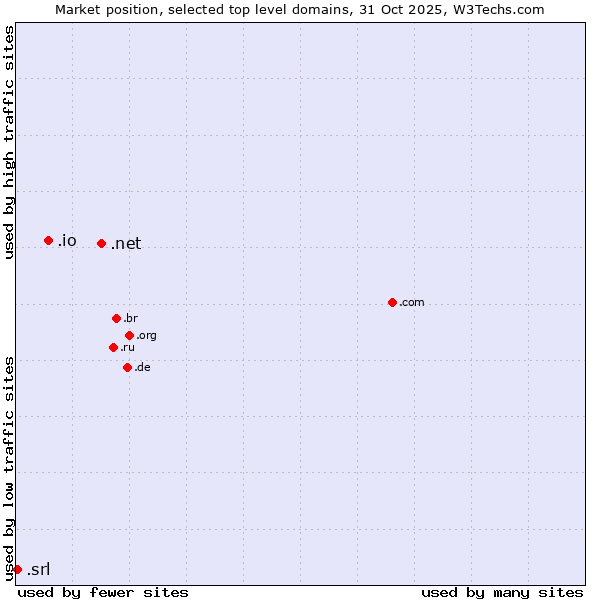 Market position of .net (Network providers) vs. .io (British Indian Ocean Territory) vs. .srl (SRL for società a responsabilità limitata, LLC in Spanish and Italian)