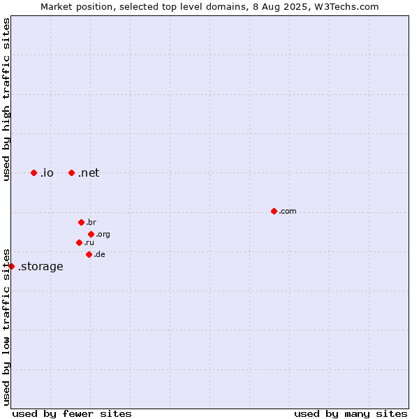 Market position of .net (Network providers) vs. .io (British Indian Ocean Territory) vs. .storage (Storage)