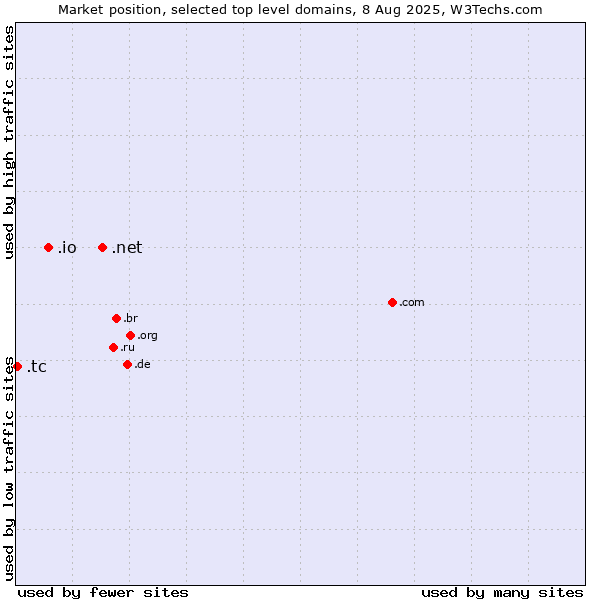 Market position of .net (Network providers) vs. .io (British Indian Ocean Territory) vs. .tc (Turks and Caicos Islands)