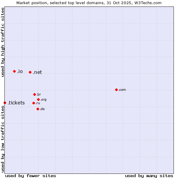Market position of .net (Network providers) vs. .io (British Indian Ocean Territory) vs. .tickets (Tickets)