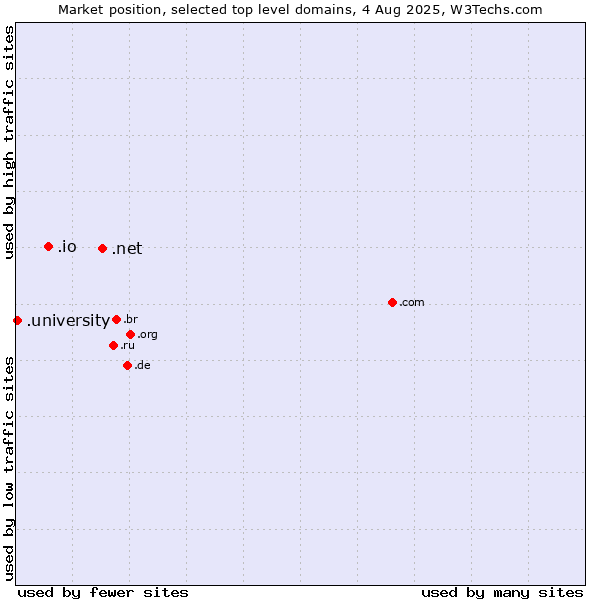 Market position of .net (Network providers) vs. .io (British Indian Ocean Territory) vs. .university (University)