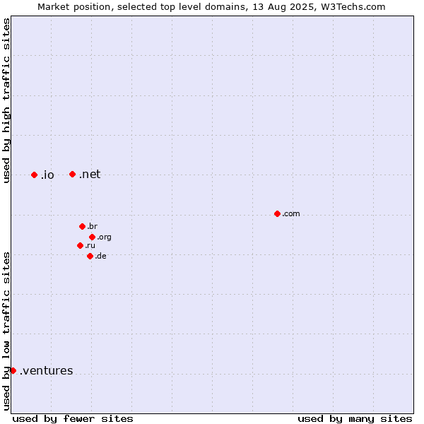 Market position of .net (Network providers) vs. .io (British Indian Ocean Territory) vs. .ventures (New businesses)