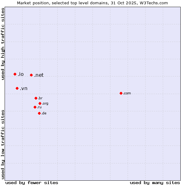 Market position of .net (Network providers) vs. .vn (Viet Nam) vs. .io (British Indian Ocean Territory)