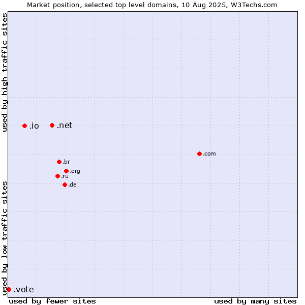 Market position of .net (Network providers) vs. .io (British Indian Ocean Territory) vs. .vote (Vote)