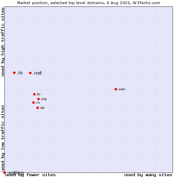 Market position of .net (Network providers) vs. .io (British Indian Ocean Territory) vs. .voting (Voting)