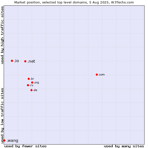 Market position of .net (Network providers) vs. .io (British Indian Ocean Territory) vs. .wang (Wăng, Chinese 网 for web)