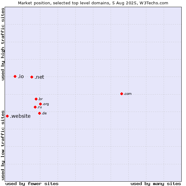 Market position of .net (Network providers) vs. .io (British Indian Ocean Territory) vs. .website (Website)