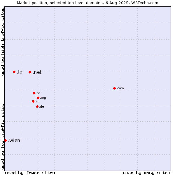 Market position of .net (Network providers) vs. .io (British Indian Ocean Territory) vs. .wien (City of Vienna (Wien), Austria)