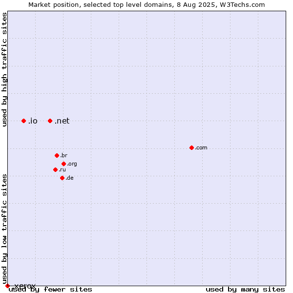 Market position of .net (Network providers) vs. .io (British Indian Ocean Territory) vs. .xerox (Xerox brand)