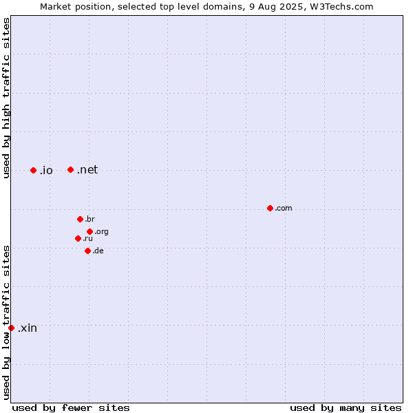 Market position of .net (Network providers) vs. .io (British Indian Ocean Territory) vs. .xin (Xin, Chinese for 