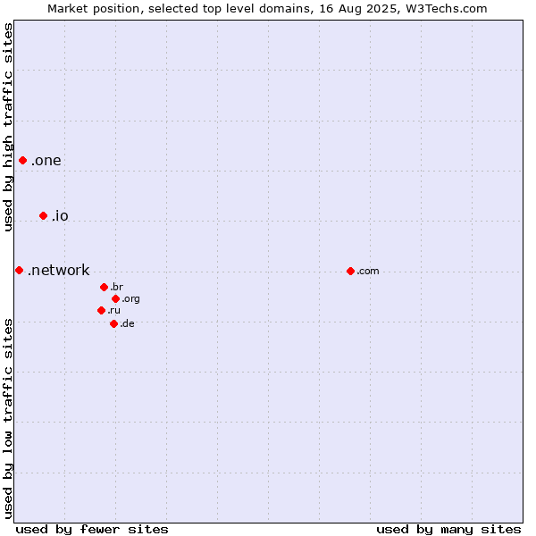 Market position of .io (British Indian Ocean Territory) vs. .one (One) vs. .network (Network)