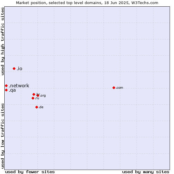 Market position of .io (British Indian Ocean Territory) vs. .network (Network) vs. .qa (Qatar)
