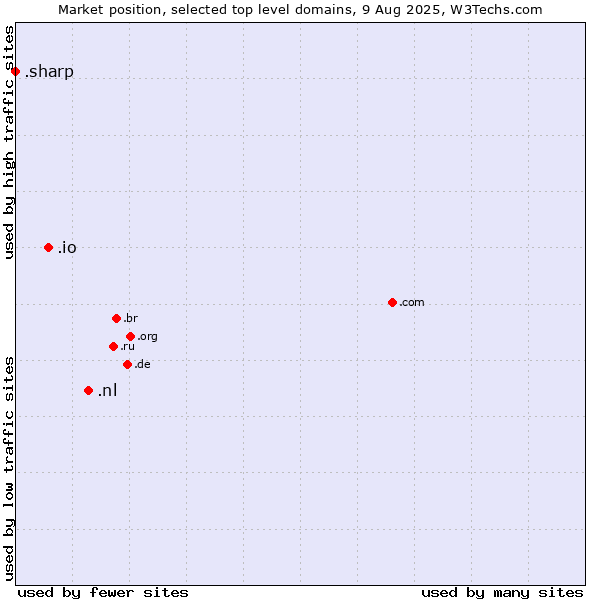 Market position of .nl (Netherlands) vs. .io (British Indian Ocean Territory) vs. .sharp (Sharp brand)